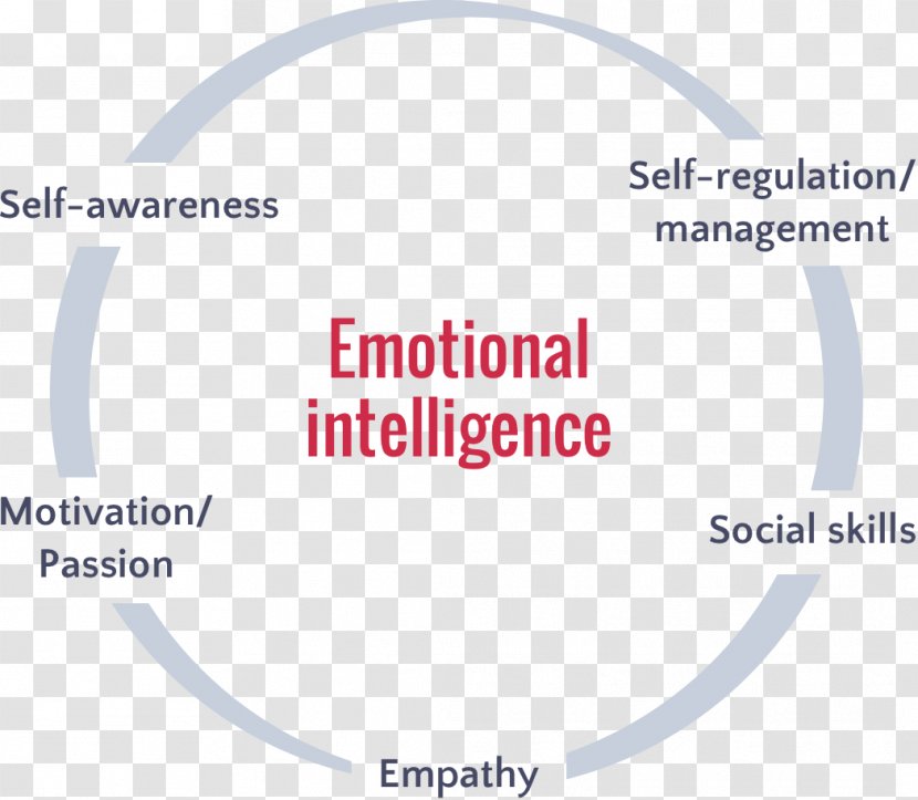 Emotional Intelligence Self-awareness Psychological Resilience - Selfawareness Transparent PNG