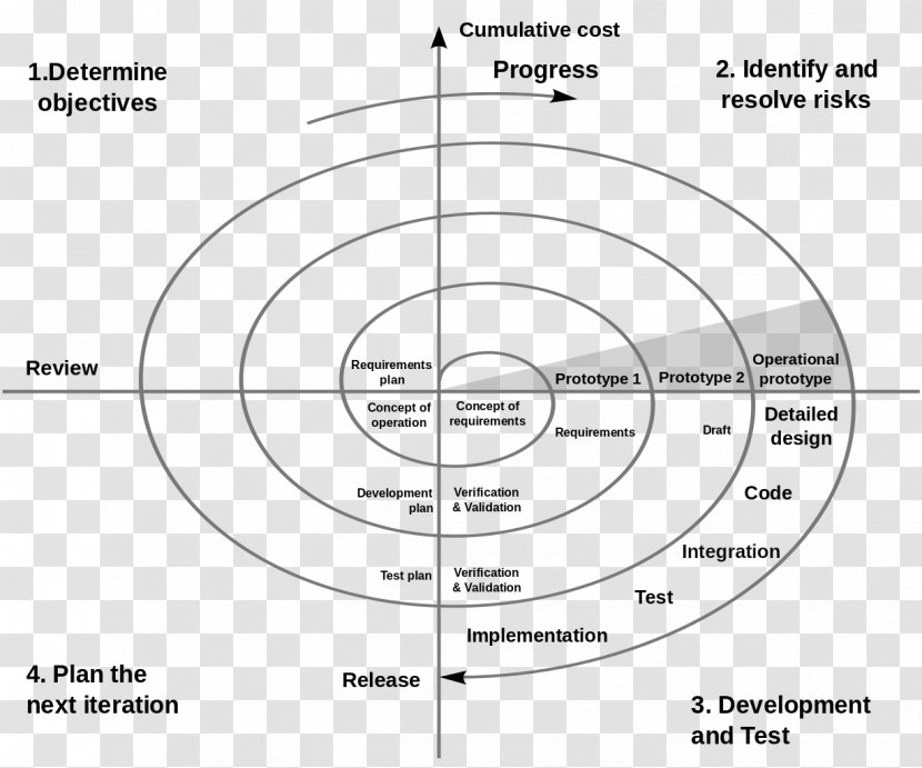 Spiral Model Systems Development Life Cycle Software Process Conceptual - Information System - Sega 2 Transparent PNG