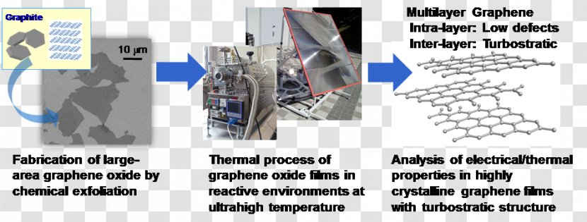 Graphene Materials Science Electrical Conductivity Graphite - Technology - Physical Structure Transparent PNG