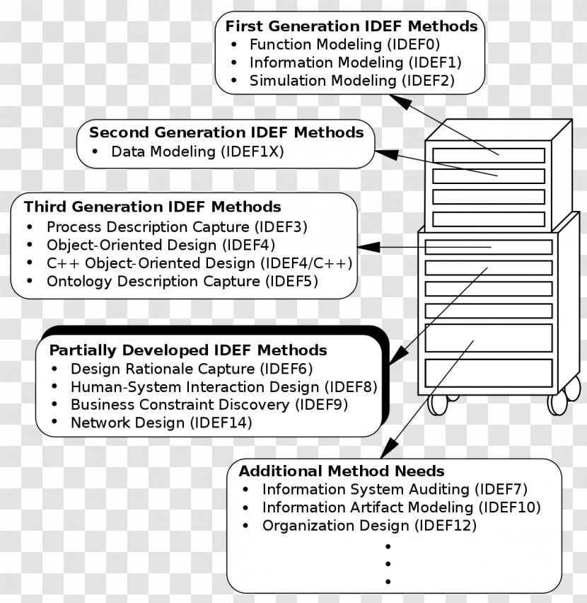 IDEF0 Integrated Computer-Aided Manufacturing Modeling Language - Paper - Black And White Transparent PNG