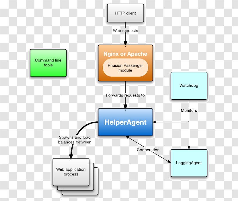 Phusion Passenger Ruby On Rails Apache HTTP Server Computer Servers - System Transparent PNG