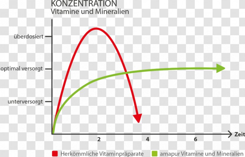 Dietary Supplement Nutrient Vitamin A Graph Of Function - Area - Vitamine Transparent PNG