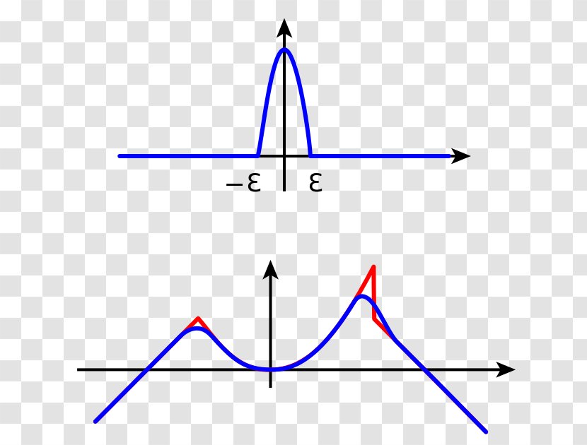 Mollifier Functional Analysis Mathematics Dirac Delta Function Transparent PNG