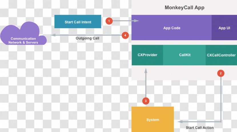 Xamarin Telephone Call Android - Iphone - Third Party Platform Transparent PNG