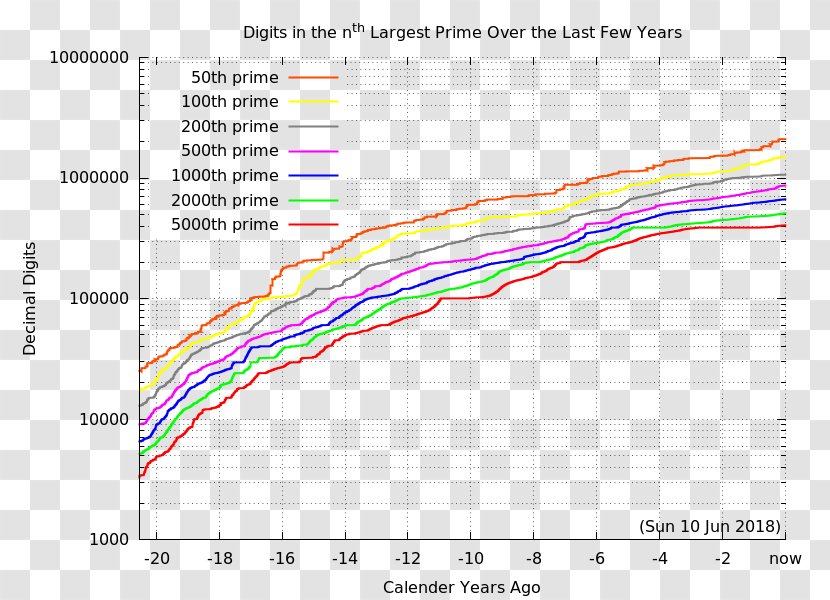 Line Angle Font - Diagram - Largest Known Prime Number Transparent PNG