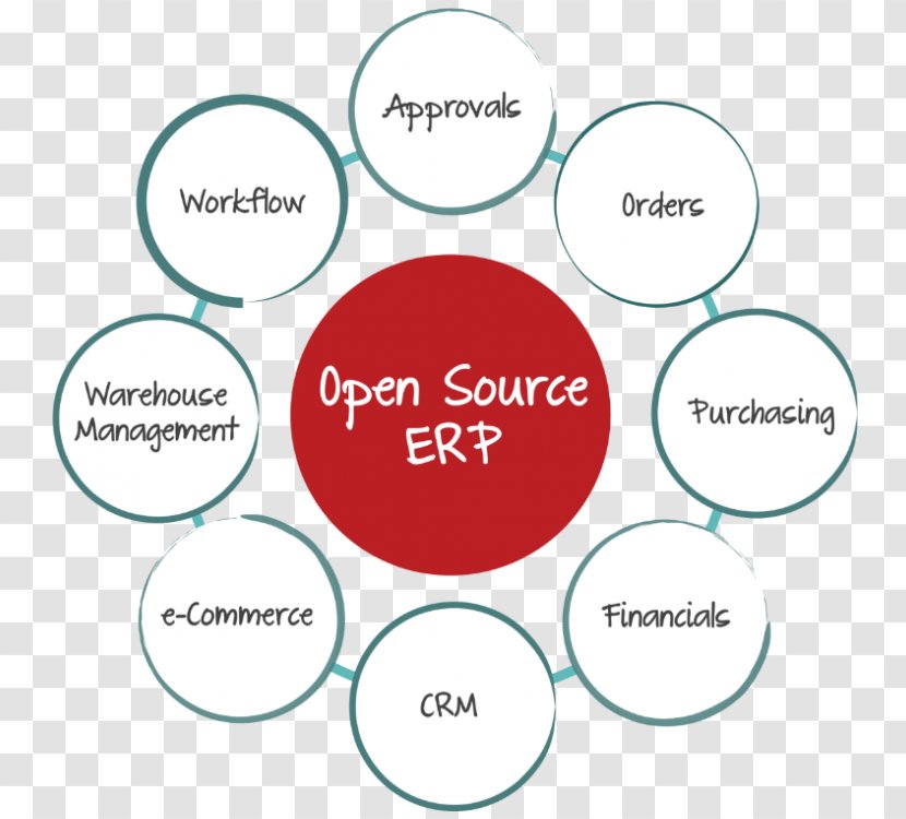 Open-source Software Enterprise Resource Planning Computer Model Database - Openbravo - Sourceforge Transparent PNG