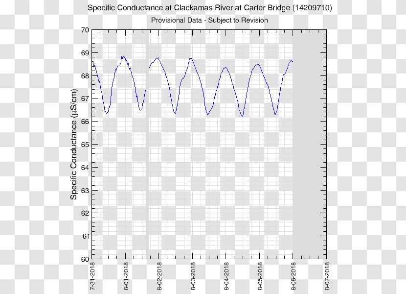 Willamette River Oregon City Temperature Floodplain - Cartoon - Bridge Water Transparent PNG