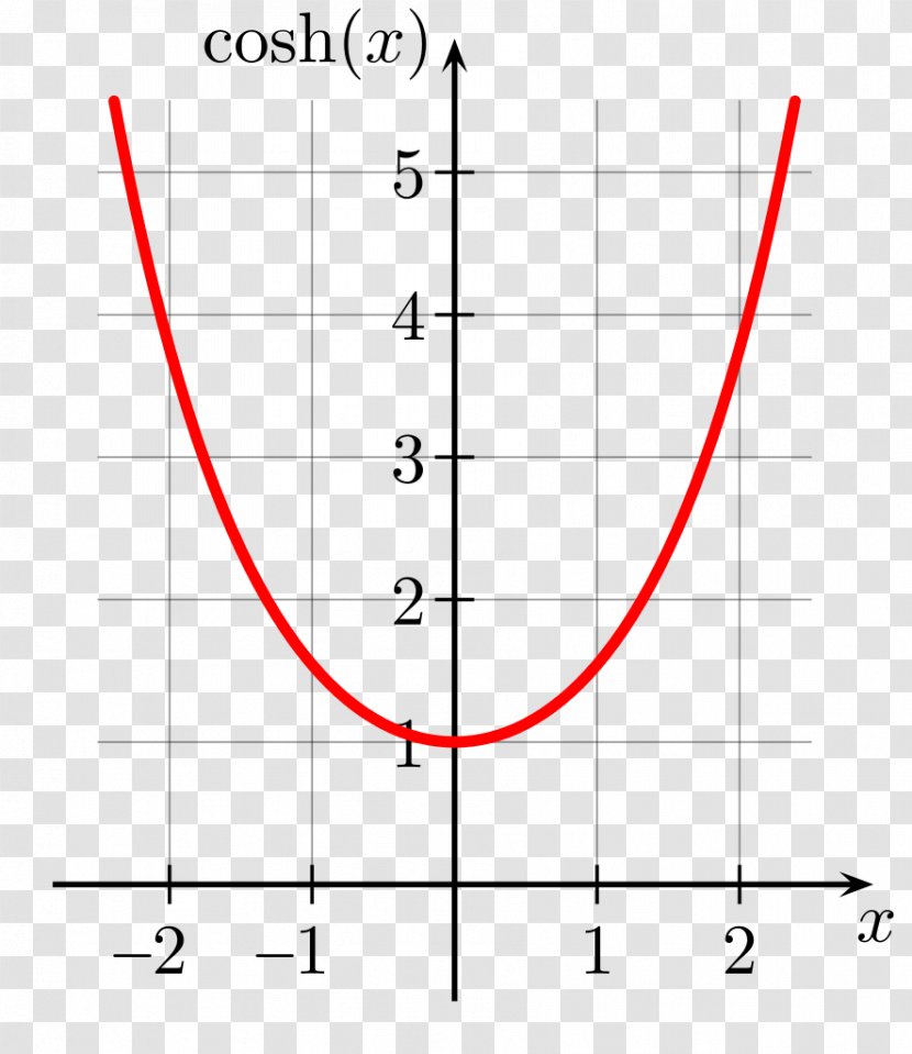 Inverse Hyperbolic Function Trigonometric Functions Arccosine - Creative Text Transparent PNG