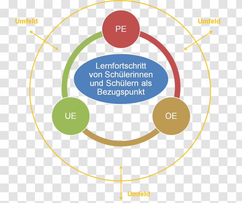 Schulentwicklung Pe'ue Organization Text Diagram - Human - Behavior Transparent PNG