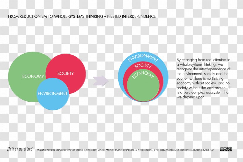 Reductionism Natural Environment Sustainability Organization Sustainable Development Transparent PNG