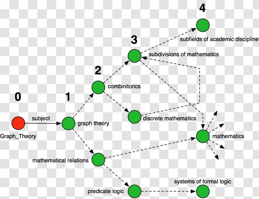 Graph Theory Discrete Mathematics Database Traversal - Plot Transparent PNG