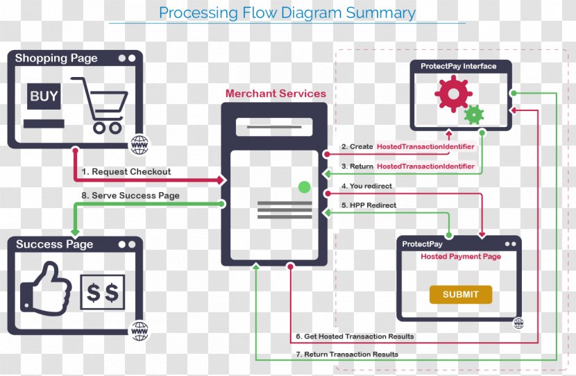 Data Flow Diagram Payment Financial Transaction Credit Card - Ramadan Architecture Transparent PNG