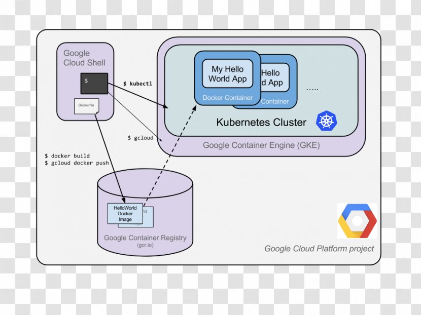 Kubernetes Docker Node.js Computer Cluster Cloud Computing - Diagram Transparent PNG