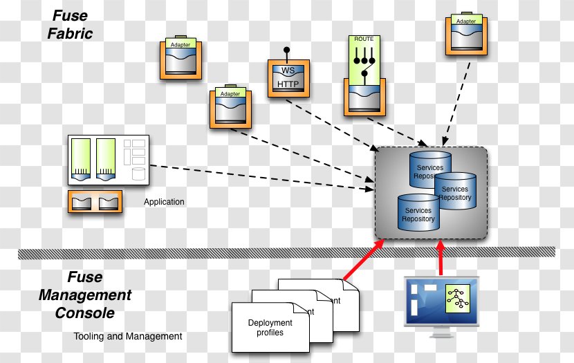 Fuse ESB Enterprise Service Bus JBoss Microservices Software Deployment - Communication - Media Transparent PNG