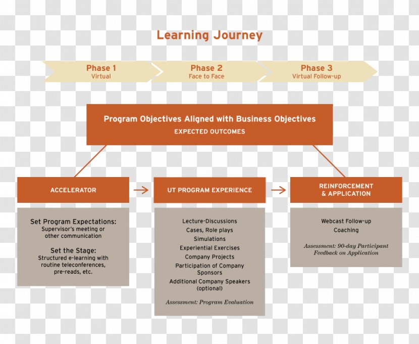 McCombs School Of Business Collaboration Executive Education Leadership - Info Graphics Transparent PNG