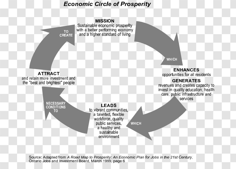 Migration And Economic Development Economy Economics Unemployment - Industry - Impact Transparent PNG