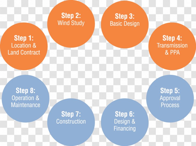 Wind Farm Organization Business Model Engineering, Procurement And Construction - Online Advertising Transparent PNG