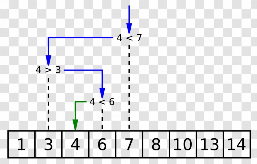 Binary Search Algorithm Linear Time Complexity - Array Data Structure - Tree Transparent PNG