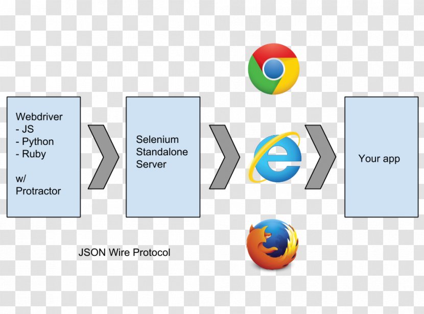 Selenium Software Framework JavaScript Test Automation Technology - Javascript - Protractor Transparent PNG