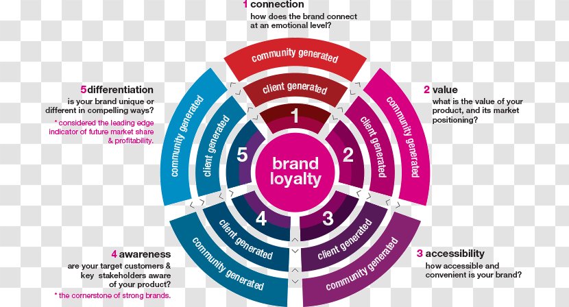 Brand Loyalty Digital Marketing Strategy Transparent PNG