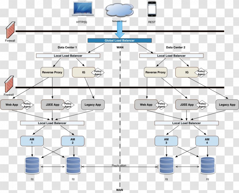 Computer Network Load Balancing Topology ForgeRock OpenAM - Parallel - Application Delivery Controller Transparent PNG
