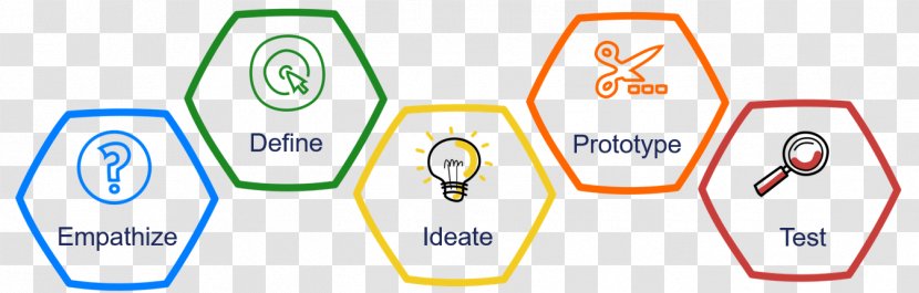 Design Thinking Innovation User-centered - Thought - Innovative Transparent PNG