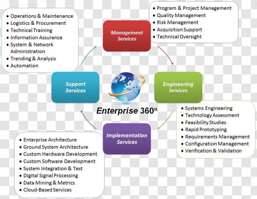 Enterprise Architecture Framework Service Engineering Management - Diagram - Ppt Information Transparent PNG
