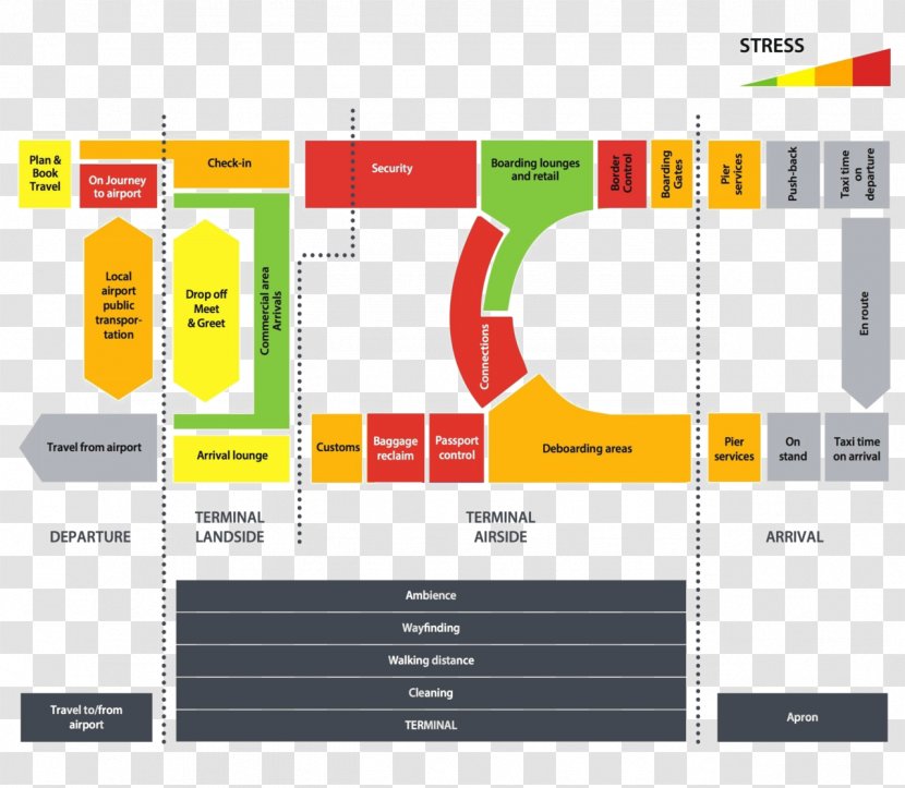 Graphic Design Brand Product Organization - Diagram - Funny Stress Level Transparent PNG