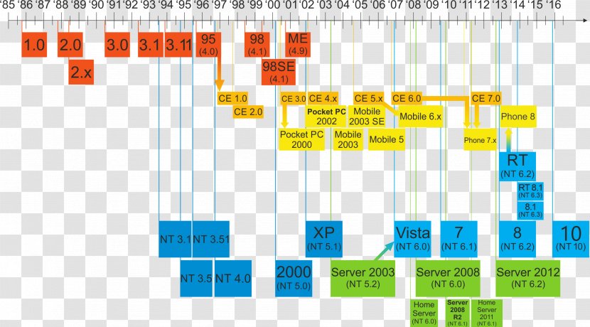 Operating Systems Microsoft Windows NT MS-DOS - Msdos - Timeline Transparent PNG