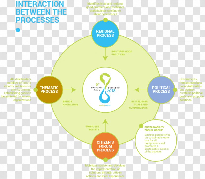 Graphic Design Brand Diagram - Area - Water Transparent PNG