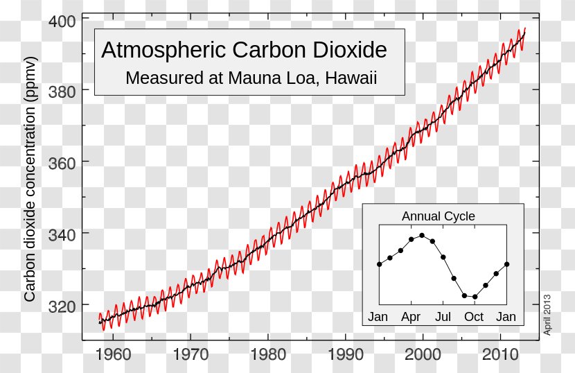 Keeling Curve Mauna Loa Carbon Dioxide Global Warming Atmosphere - Utilization Transparent PNG