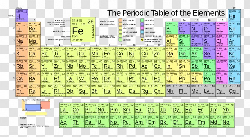 Periodic Table Chemical Element Atomic Number Chemistry Property - Beryllium Transparent PNG