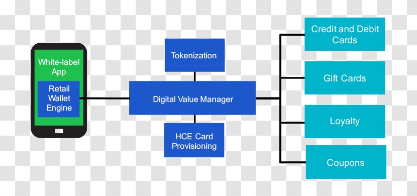 Mobile Payment Gateway Diagram Service Provider - Enterprise Information Security Architecture - Technology Transparent PNG