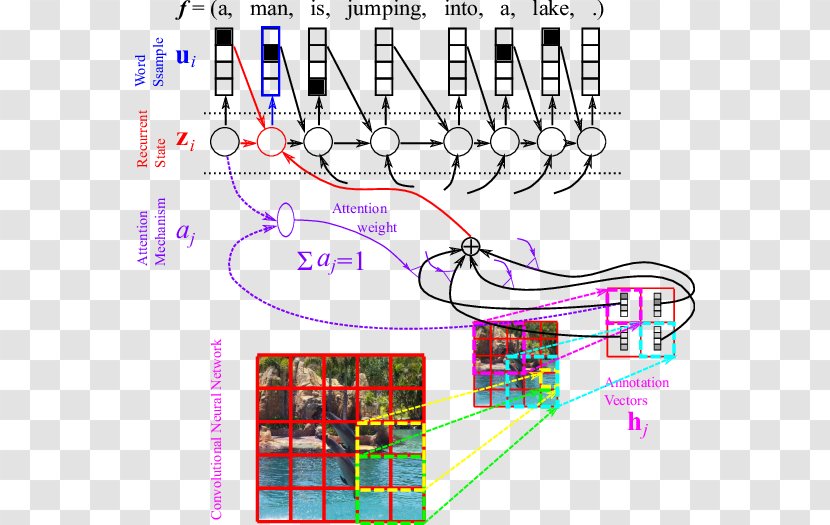 Recurrent Neural Network Artificial Deep Learning Natural Language Processing Machine Translation - Cartoon - Google Transparent PNG