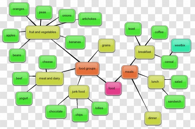 Mind Map Chart Diagram Graphic Organizer Bubbl.us - Brainstorming Transparent PNG