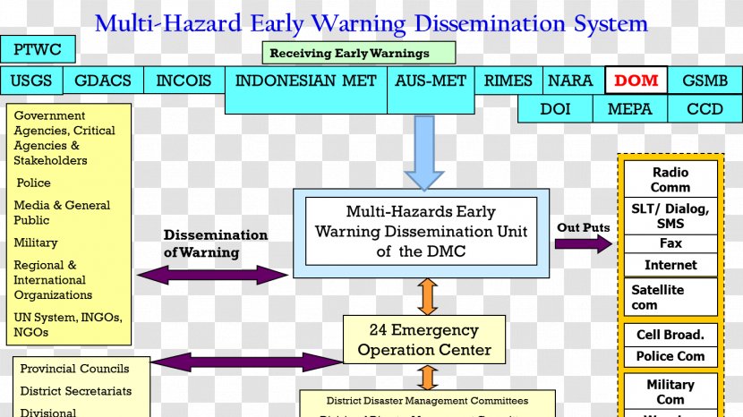 Early Warning System Emergency Management Disaster Sri Lanka - Document Transparent PNG