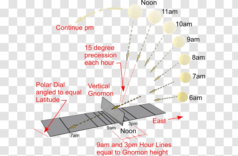 Sundial Gnomon Shadow Cadran Polaire équatorial - Wing - Idea Transparent PNG