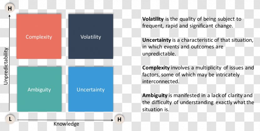 Volatility, Uncertainty, Complexity And Ambiguity Business Leadership Information Corporation Transparent PNG