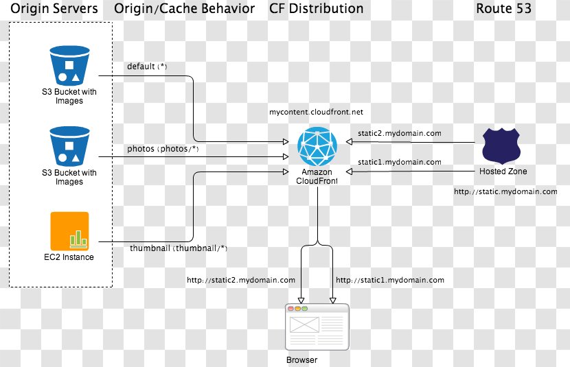 Amazon CloudFront Web Cache Diagram Content Delivery Network Information - Technology - Abhishek Transparent PNG
