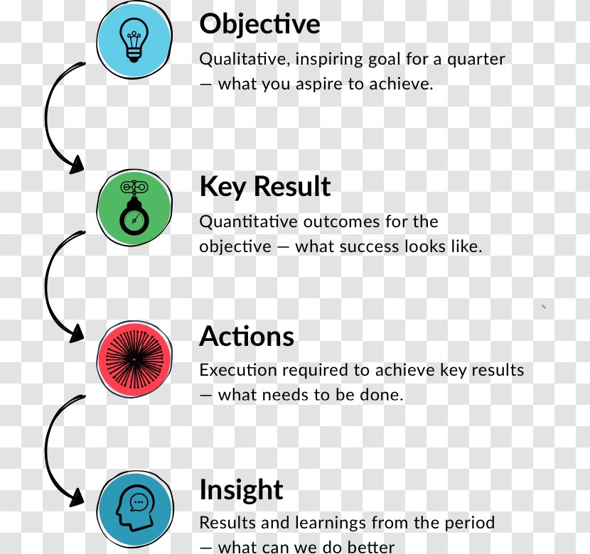 OKR Goal-setting Theory Management Business - Diagram Transparent PNG