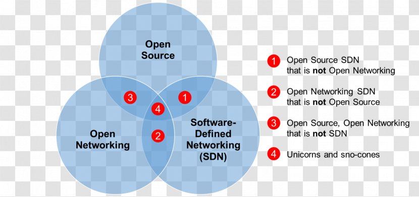 Diagram Open-source Software Software-defined Networking Proprietary Computer - Source Code - Sno Transparent PNG