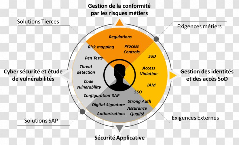 Identity Management Business Process Computer Security - Software Transparent PNG
