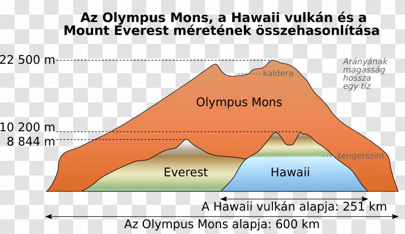 Mauna Kea Mount Everest Olympus Mons Mountain Mars Transparent PNG