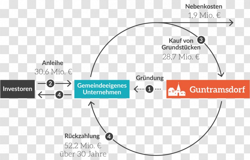 Guntramsdorf Keyword Risk Bank - Diagram - Infografik Transparent PNG