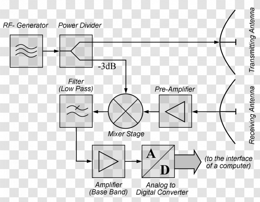 Continuous-wave Radar Continuous Wave Pulse-Doppler - Paper - Cellular Chart Transparent PNG