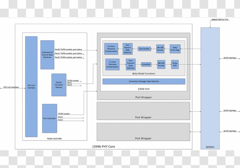 Physical Layer Block Diagram PCI Express Computer Software - Link - Waved Transparent PNG