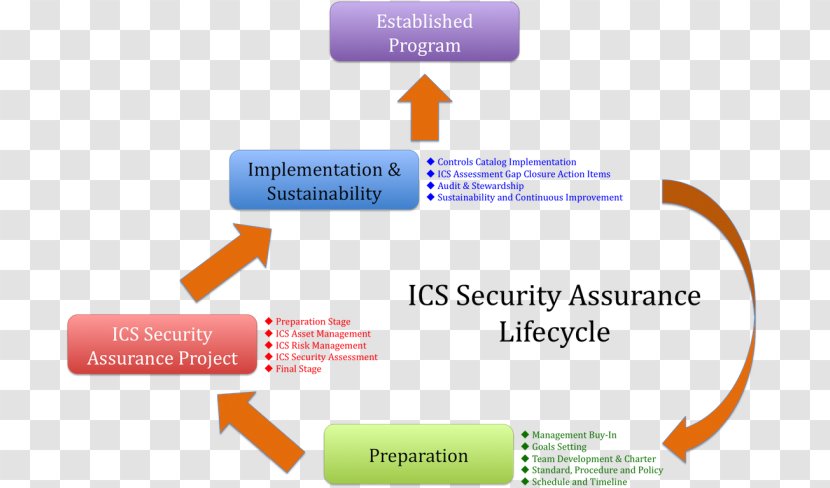 Industrial Control System Computer Security Risk Management Software Assurance - Information - Solutions Transparent PNG