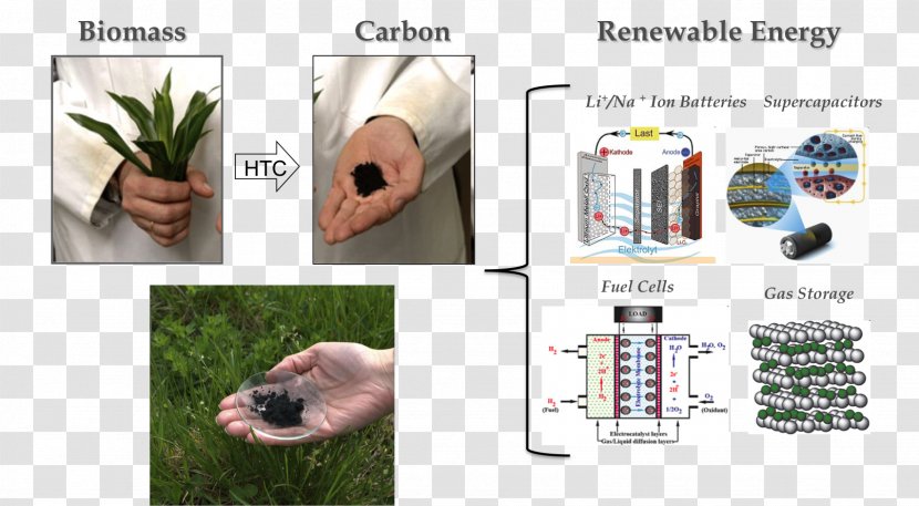 Hydrothermal Carbonization Synthesis Circulation Biomass - Energy - Coal Transparent PNG