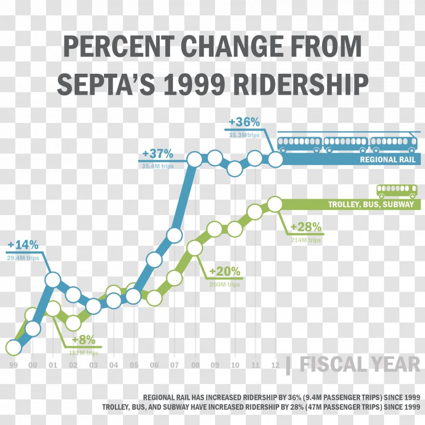 Rail Transport Train Bus SEPTA Regional - Diagram Transparent PNG