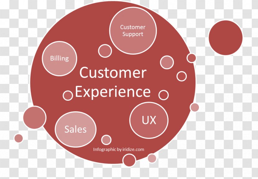 Customer Experience User Service - Infographic - Design Transparent PNG